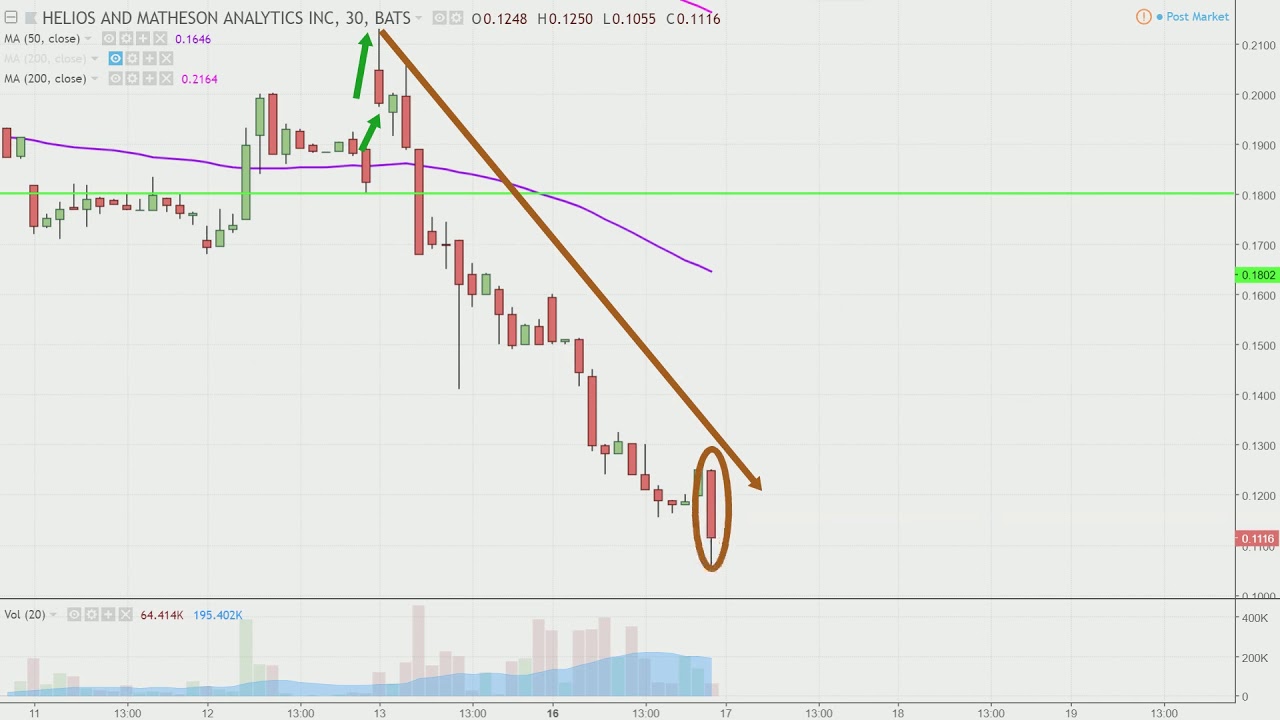 Moviepass Stock Chart