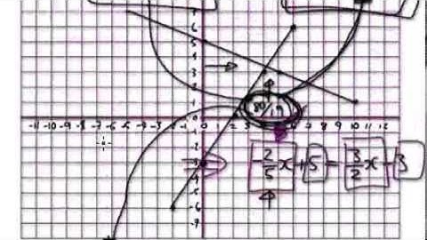 Video 578 - Graphs - Intersection of two lines - Practice 1