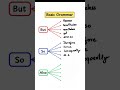 English grammar rules #englishgrammar #english #grammar #learnenglish #learning #education #shorts