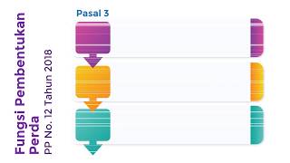 Fungsi Legislasi (Pembentukan Perda) pada DPRD