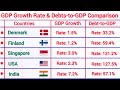 GDP Growth Rate &amp; Debts-to-GDP Comparison