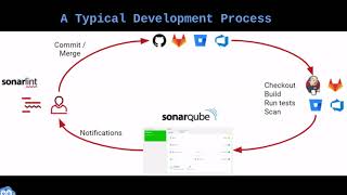 SonarQube and its Role in SDLC #devops