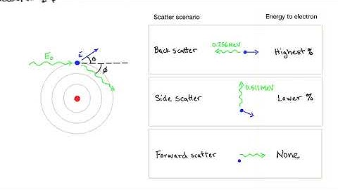MedPhys - 5.2 - Photon Interactions: Interactions of high-energy photons.