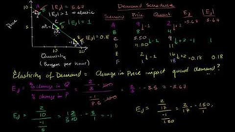 More on Elasticity of Demand   Microeconomics   Khan Academy