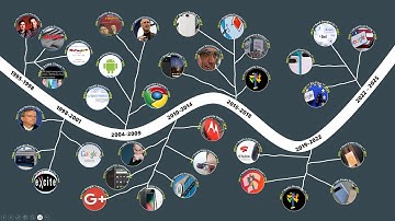 Google: From Garage to Empire (Timeline Chart)