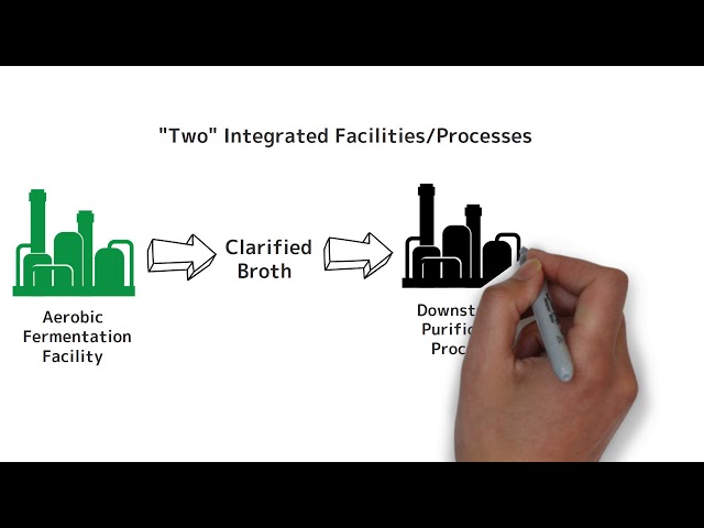 Synonym: Jumpstarting techno-economic analysis for fermentation