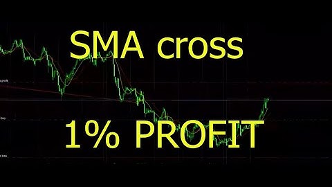 Simple moving average trading strategy | ACTUAL backtested results!