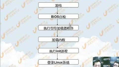 如何修复无法正常启动的linux操作系统 linux系统启动过程的讲解