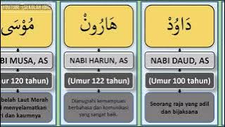 Umur Para Nabi dan Rasul !! dari Nabi Adam Hingga Nabi Muhammad SAW.