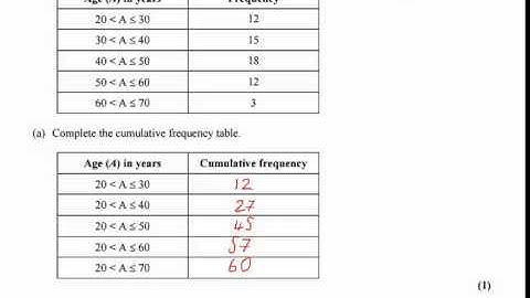 GCSE mathematics revision- Cumulative frequency and box plots