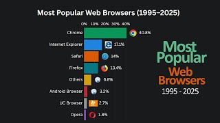 Most Popular Web Browsers (1995–2025) 🌐⚡