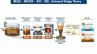 “MLSS vs MLVSS vs SVI vs SDI | Complete Theoretical & Practical Explanation”