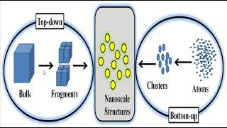 NANOMATERIALS by Jyoti Sikha
