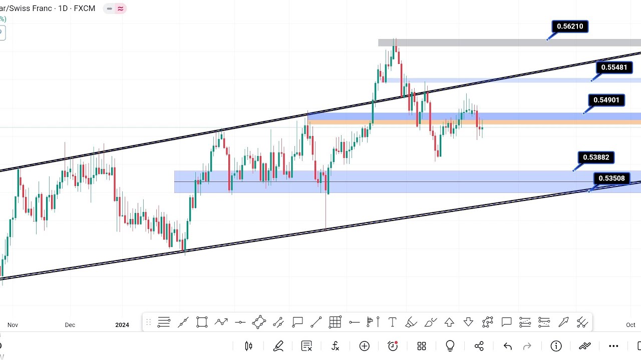 NZDCHF Analysis Today | NZDCHF Signal🚦| NZDCHF Prediction Today | 