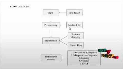 Automatic Brain Tumor Tissue Detection Hierarchical Centroid Shape | Final Year Projects 2016 - 2017