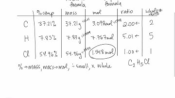 Empirical Formula from Percent Composition
