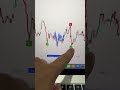 Chỉ báo bắt đỉnh đáy chốt 700tr #phucminhgiacngo #forex #bottrade #trading