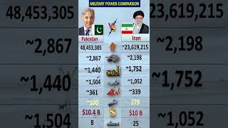 Who Wins? Pakistan vs Iran Military Comparison 🚀 (2026)