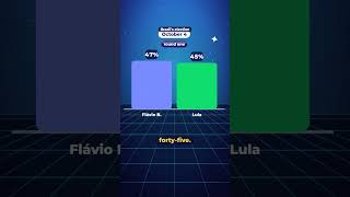 Why Brazil needed two rounds to pick a president #shorts