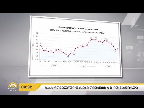 საქართველოში სამომხმარებლო ფასები 3.8%-ით გაძვირდა