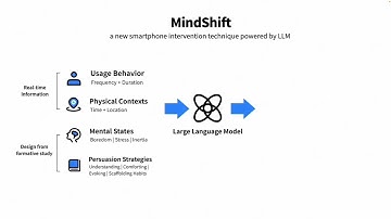MindShift: Leveraging Large Language Models for Mental-States-Based Problematic Smartphone Use In...
