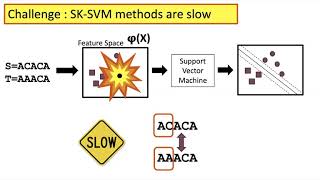 FastSK: Fast Sequence Analysis with Gapped String Kernels