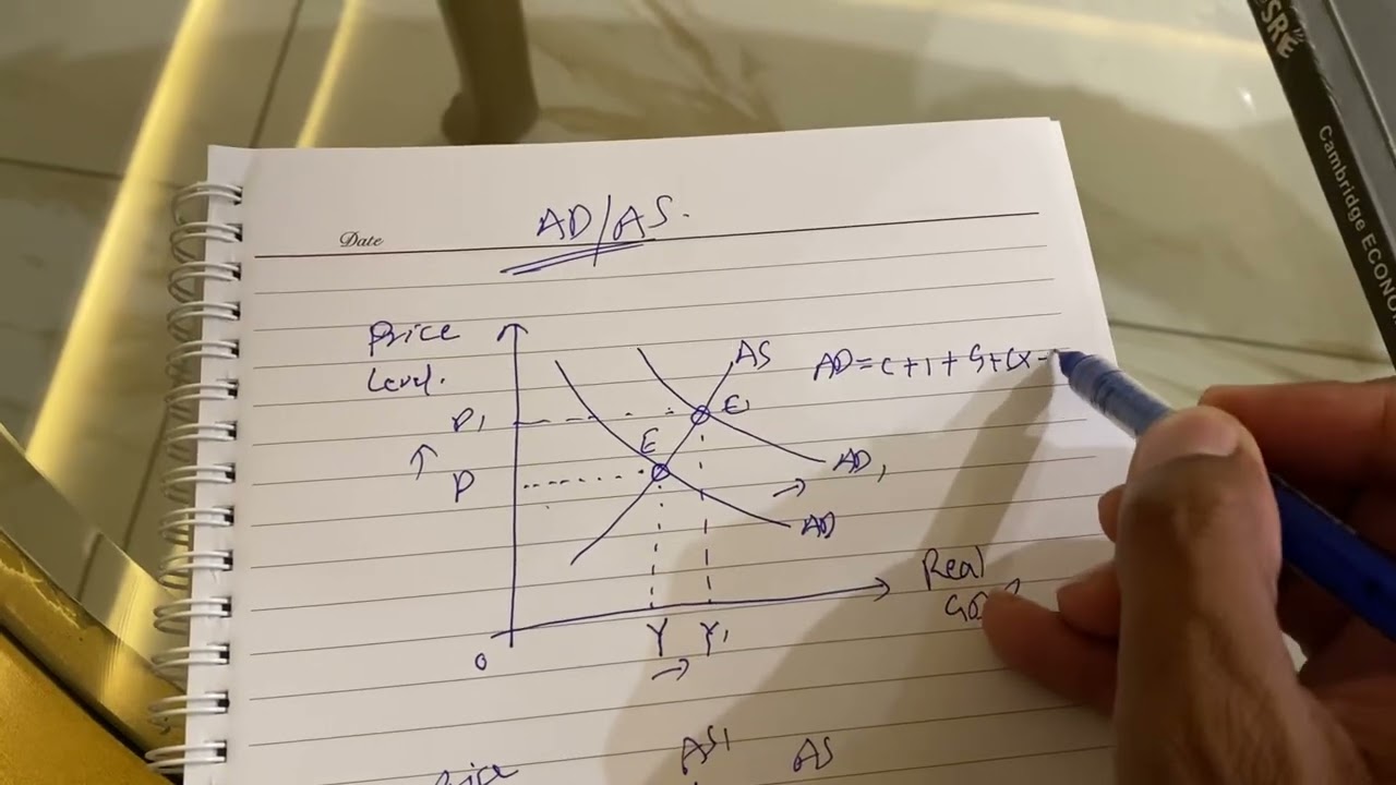 AS economics graphs AD AS 