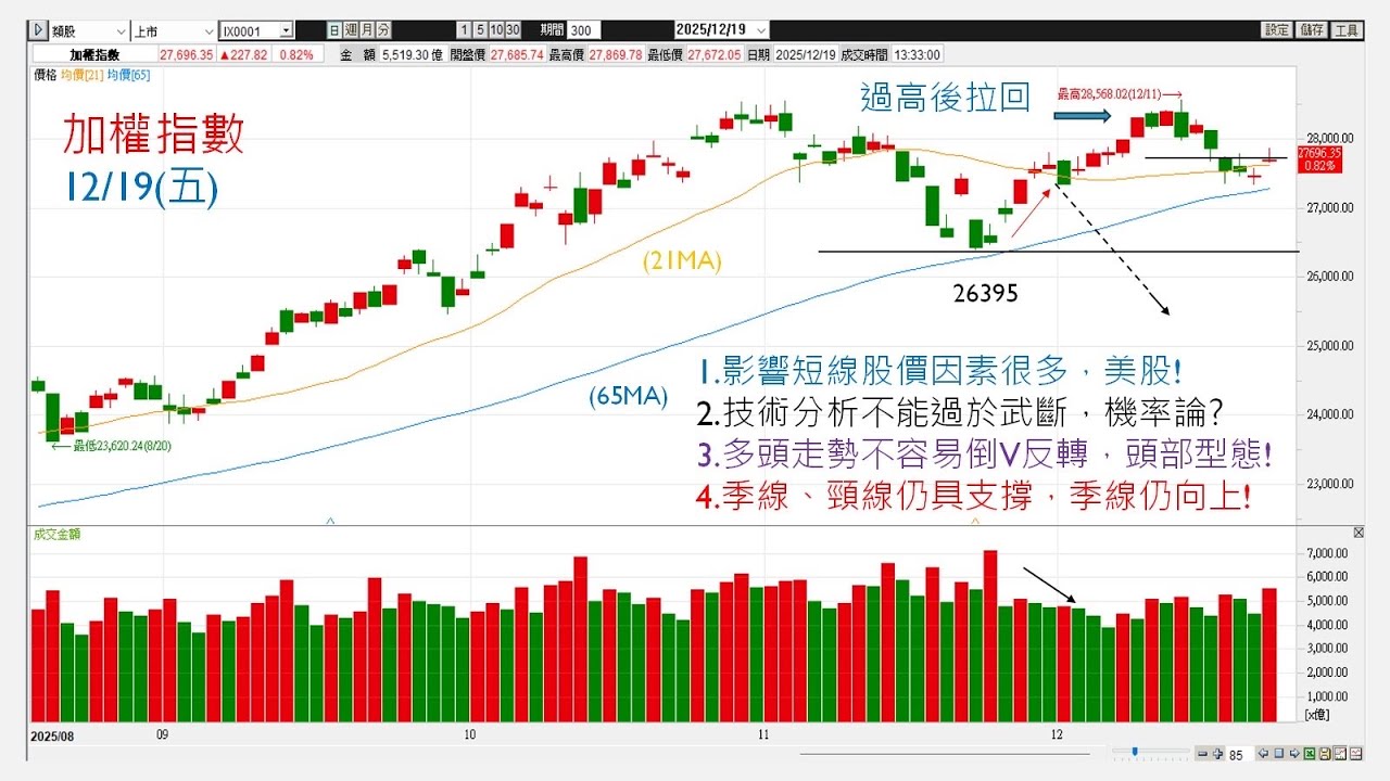 技術分析-底部型態(9)碟型底(碗型底)。台股戲耍多空!以為要跌，結過漲了；過高以為要漲，結過跌了。季線保衛戰，否則M頭?多方還有頸線支撐?  台積電、鴻海(月線死亡交叉季線)、台新新光金。 - YouTube