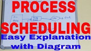 Process Scheduling|Process Scheduling in Operating System|Job Queue Ready Queue and Device Queue