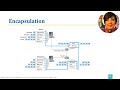 ICN: 1.6.3. Protocols (3): Encapsulation