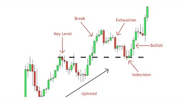 Break and Retest Strategy - A Complete Guide - Price Action Simplified