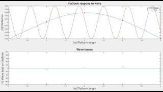 Platform respons eigenfrequency