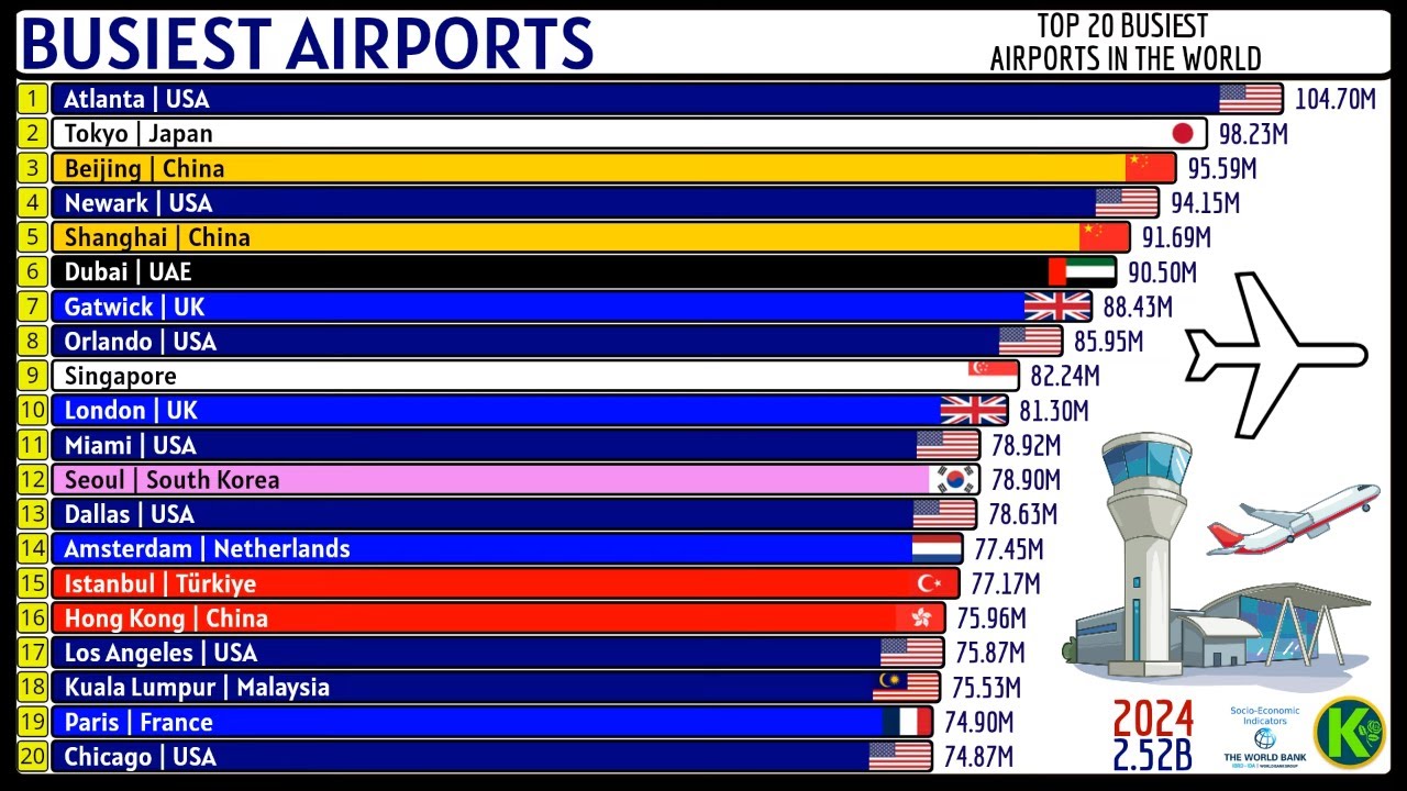 TOP 20 BUSIEST AIRPORTS IN THE WORLD - YouTube