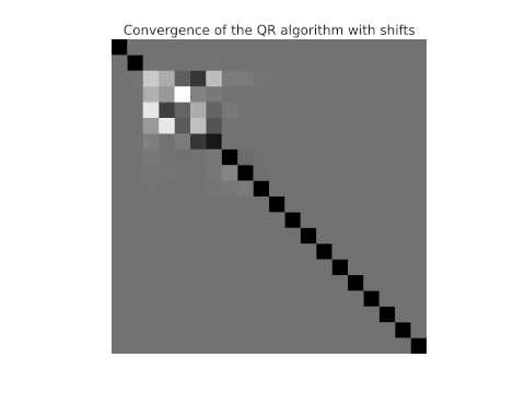 Convergence of the QR algorithm with shifts