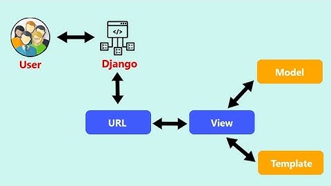 D04 Mô hình MVT Layout Jinja2 Cách truyền dữ liệu từ View lên Template trong Python Django