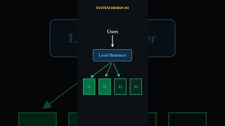 Why websites crash (and how to fix them)  (Load Balancers) #programming #tech