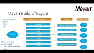 Maven build lifecycles and Maven Build Phases with explanation in Tamil| Maven Plugins| Maven Goals