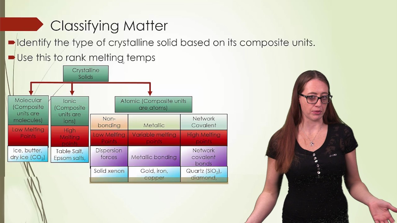 Types of Solids - YouTube