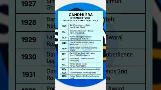 🇮🇳 GANDHIAN ERA (1915–1948) | Complete Indian Freedom Struggle Revision | STUDY WITH KD #gk #history