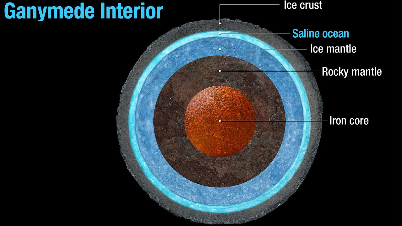 Ganymede's underground ocean suggested by Hubble observations - YouTube