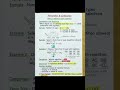 Maths Permutations and Combinations very simplest format #permutation #combination #vlog #shortvideo