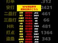 NPB現役野手の通算記録がこちら