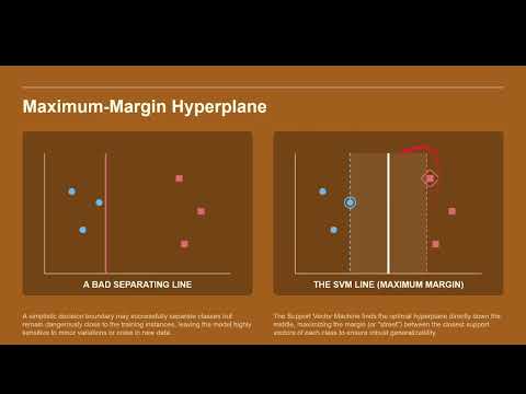 SVMs and the Maximum Margin Hyperplane