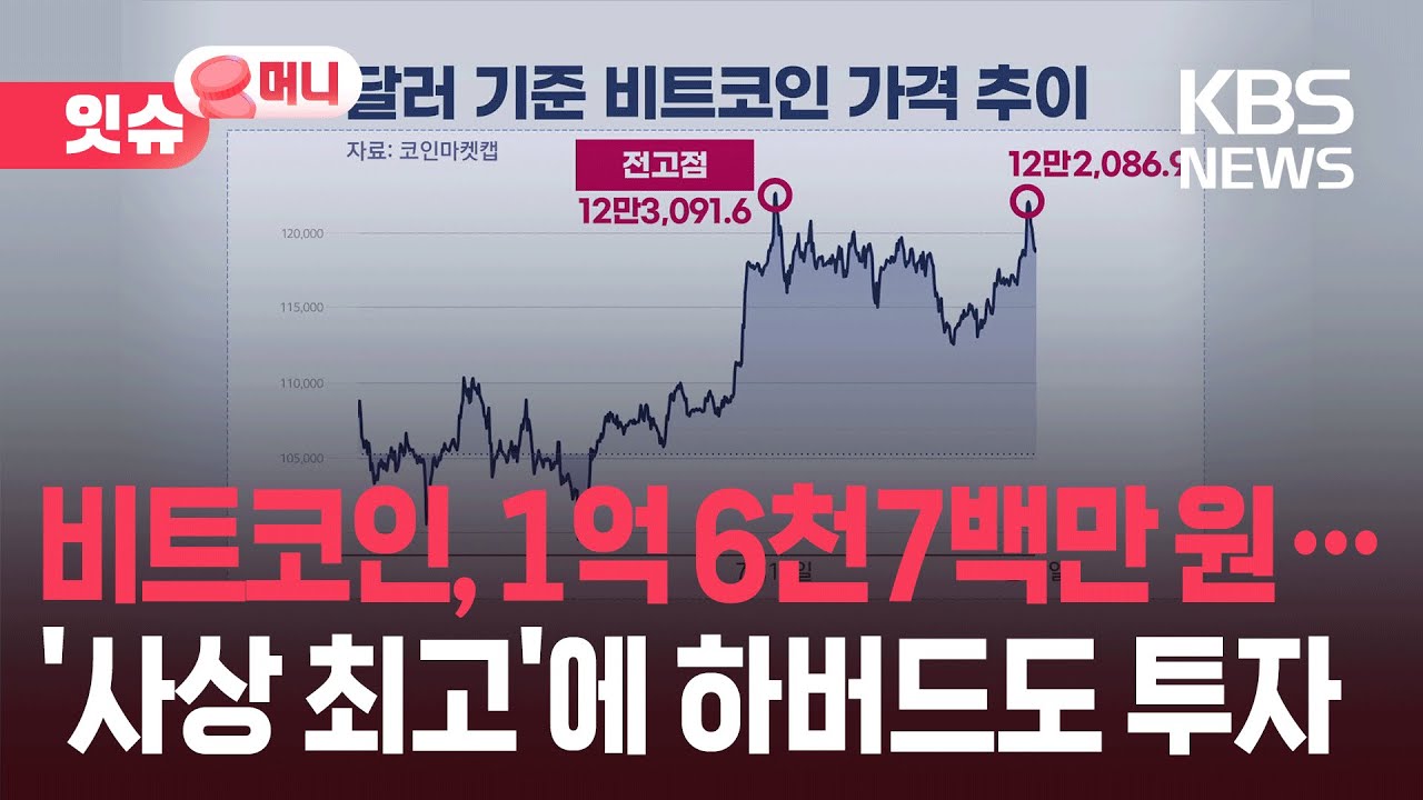“1천6백억 원어치 샀다”…하버드대도 뛰어든 비트코인? [잇슈 머니] / KBS 2025.08.13.