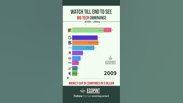 Big Tech Domination in Stock Market #stockmarket #amazon #apple #facebook #google #microsoft