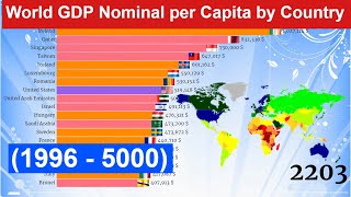 World GDP Nominal per Capita by Country (1996 - 5000) Richest Countries