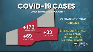 Coronavirus: Erie County reports 10 new deaths from COVID-19