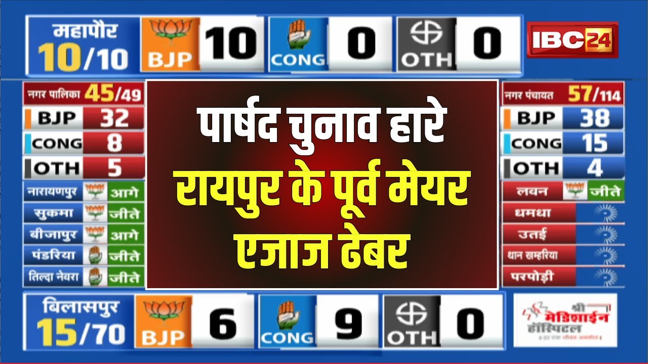 🔴 CG Urban Body Election Result 2025 : पार्षद का चुनाव हार गए Raipur के पूर्व महापौर Aijaz dhebar