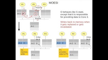 Cache coherence MOESI Protocol | Video 29d