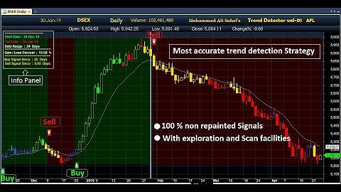 Most Accurate Trend Detections Trading Strategy